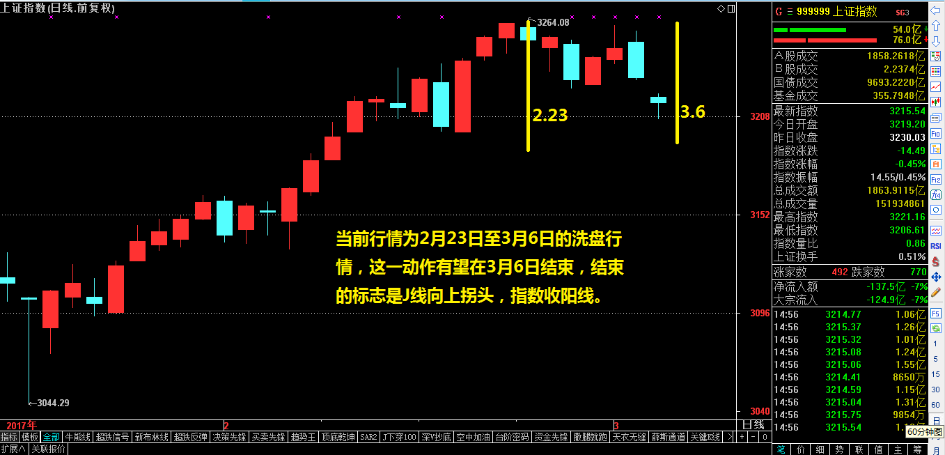 创业板龙头有望在周一出大动作！——3.3收评