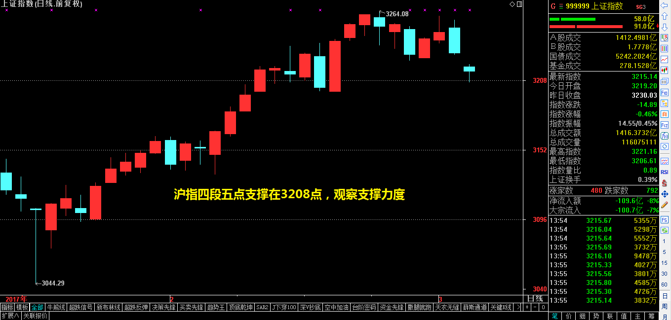 创业板龙头有望在周一出大动作！——3.3收评