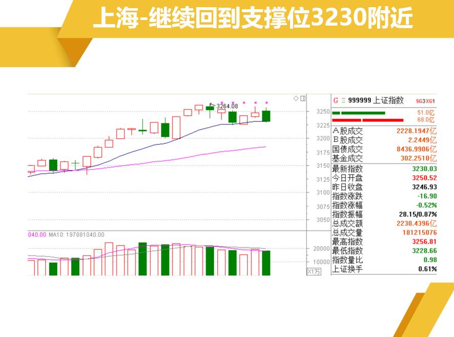 关注股指3230和创业板1920的支撑