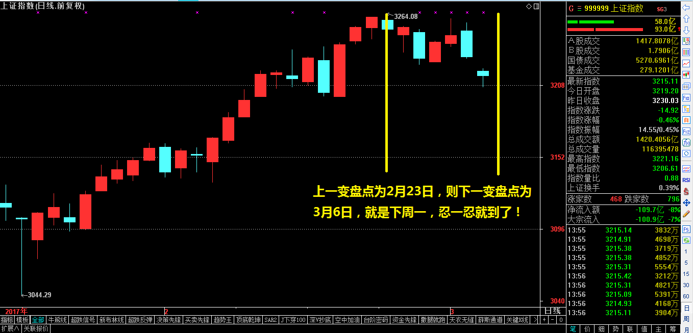 转机将极有可能出现在下周一