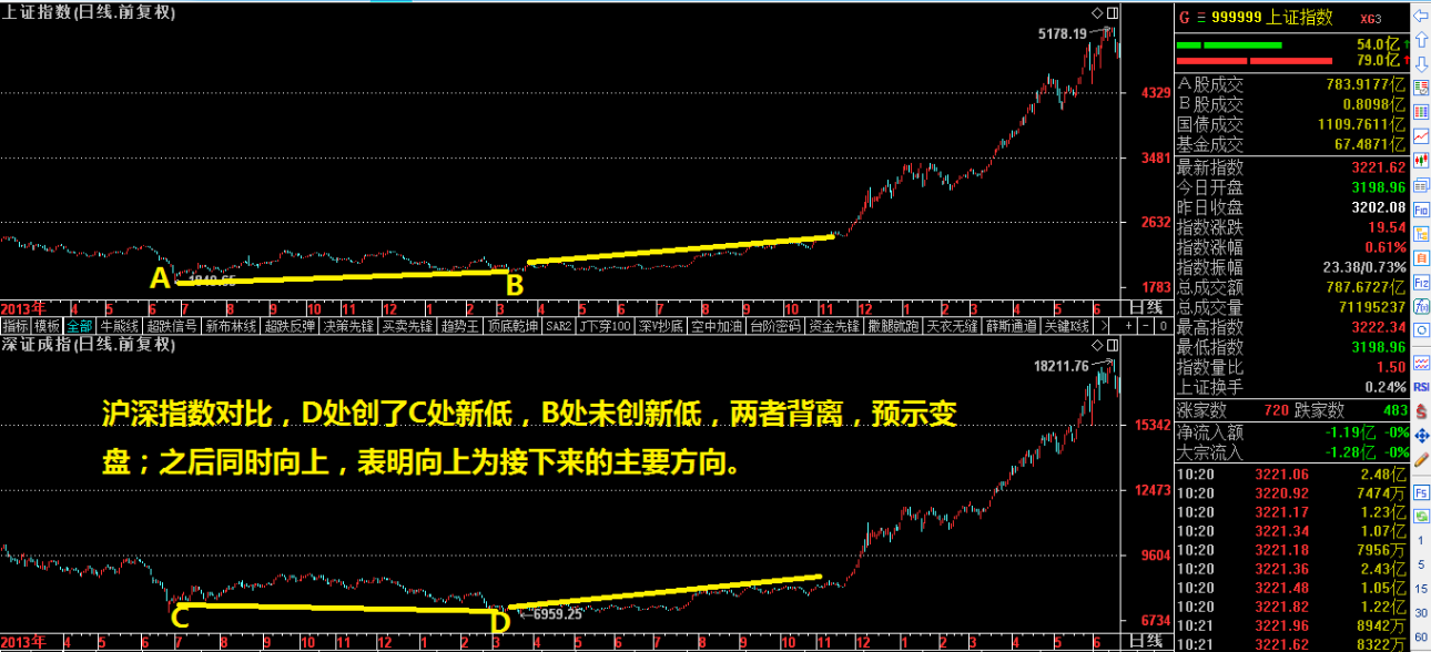 经典回顾之顶底大法！（倾情奉献）