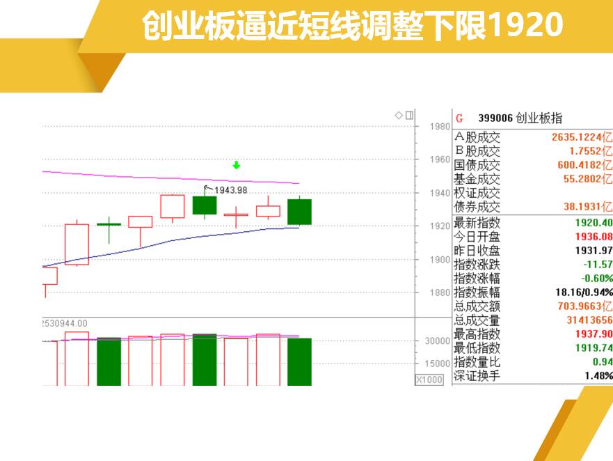 关注股指3230和创业板1920的支撑