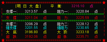 下周大盘将反弹补缺  但调整仍延续