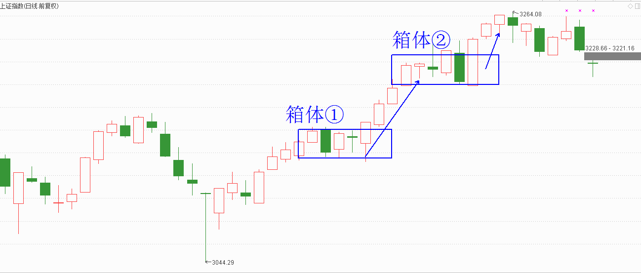 指数接近前高，保持边打边撤