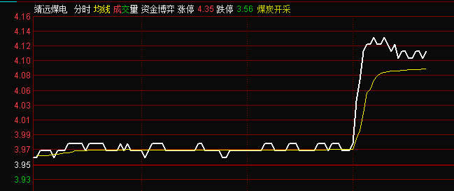 动力煤大涨，带动煤炭板块突然集体异动