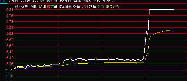 动力煤大涨，带动煤炭板块突然集体异动