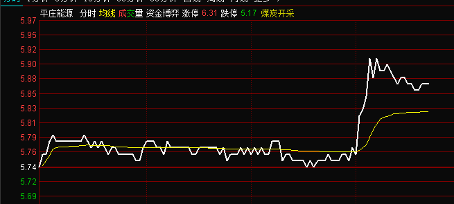 动力煤大涨，带动煤炭板块突然集体异动