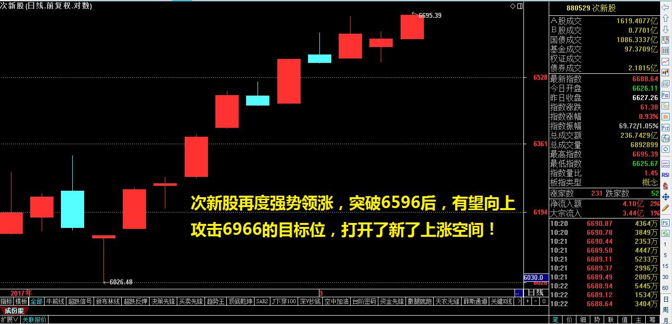 有了，次新股与创业板比翼双飞！