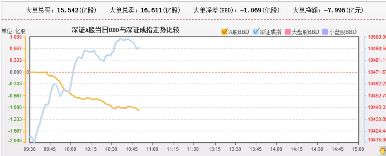 创业板上穿下跌趋势上轨1950点。资金小幅背离，双向证明82行情开工