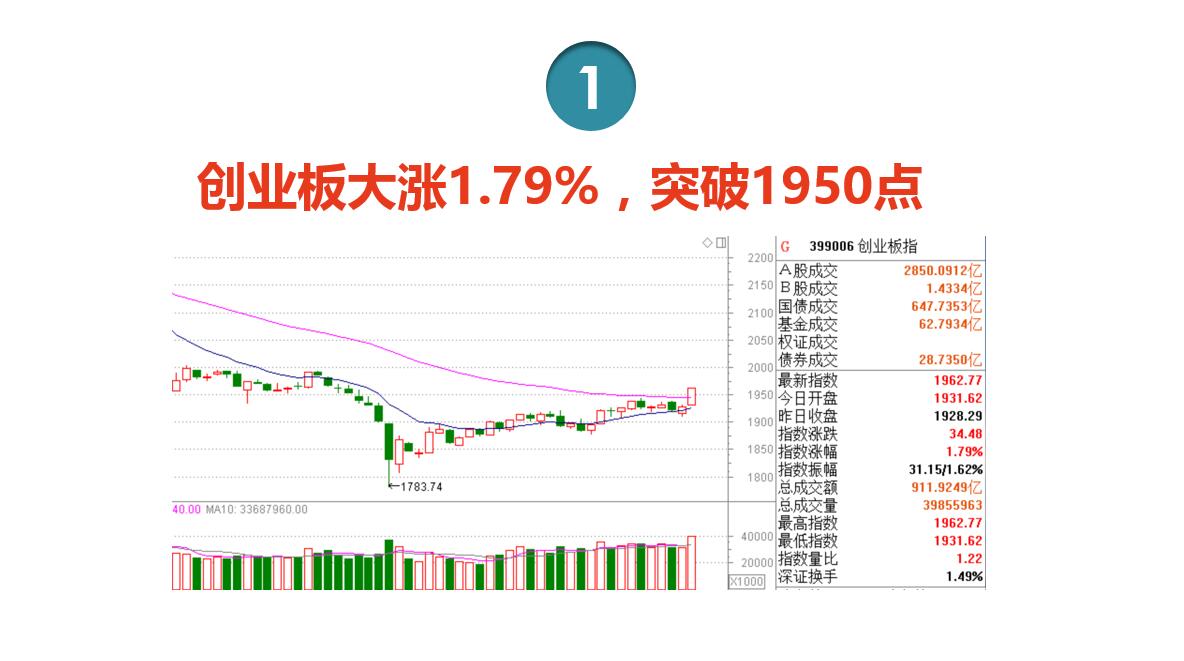 创业板拉升只是插曲还是交响乐？