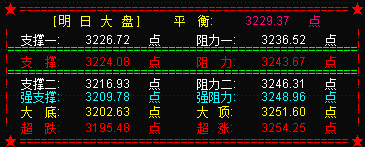 大盘震荡反弹 明关注60分钟MACD