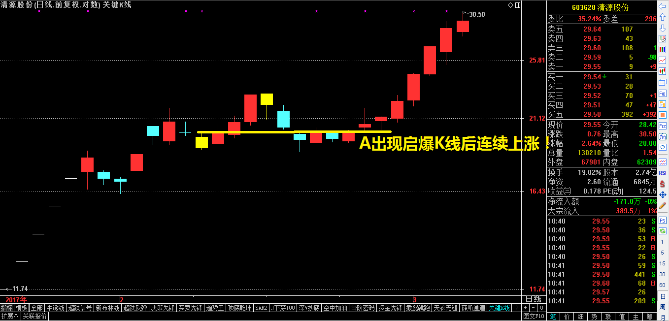 又一个启爆K线股涨停了！