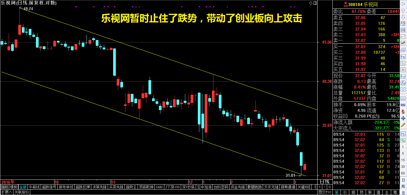 乐视网暂时止住了跌势