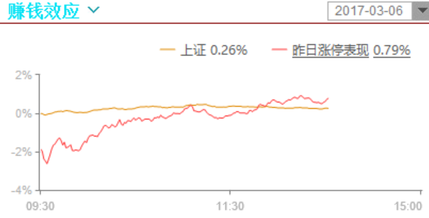 强势股逐渐上来了，大盘普涨乱战似乎得不到太多共识