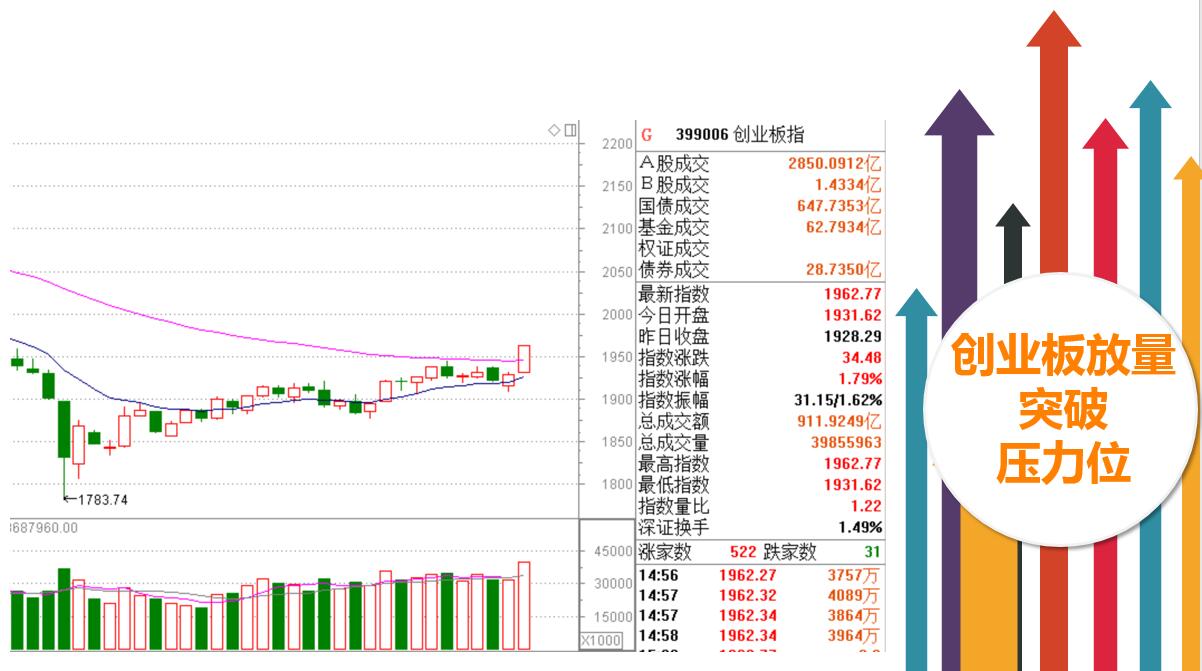 创业板拉升只是插曲还是交响乐？