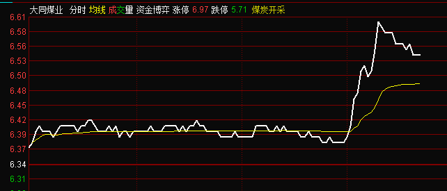 动力煤大涨，带动煤炭板块突然集体异动