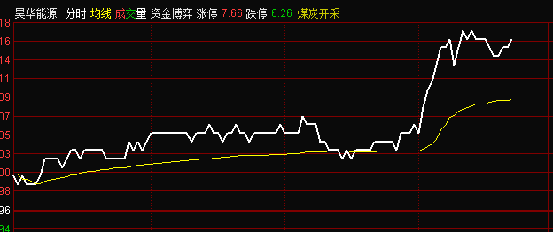 动力煤大涨，带动煤炭板块突然集体异动