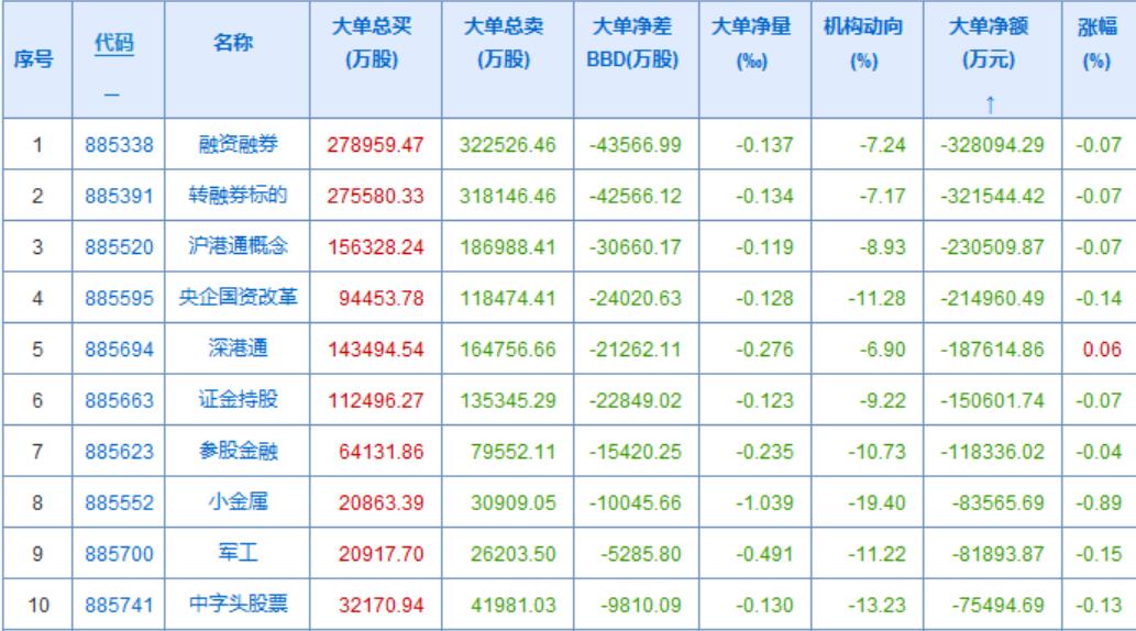 资金趋势值得关注，虽然流出量不大