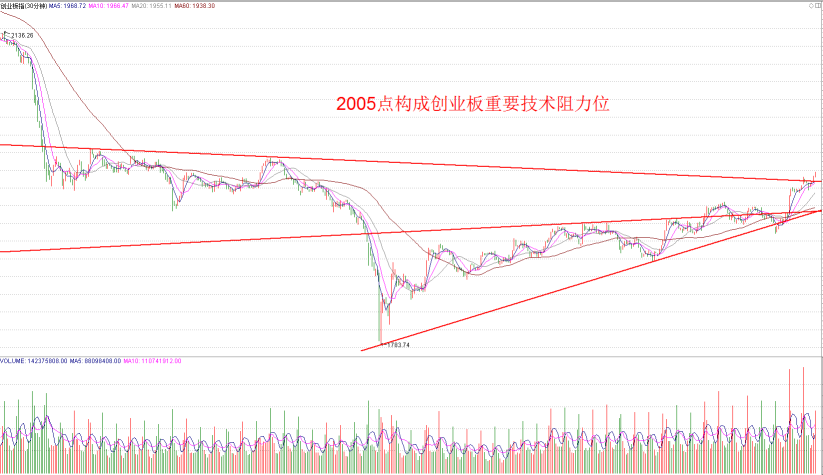 三月市场多头尖兵跃然纸上（附股）