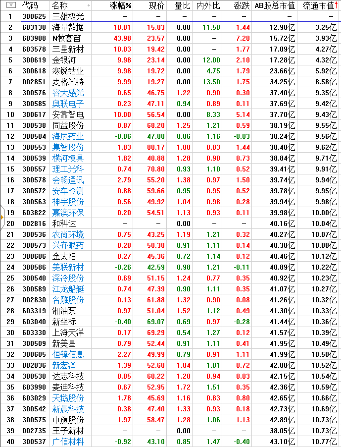 小流通市值最后120个，很少有绿色的