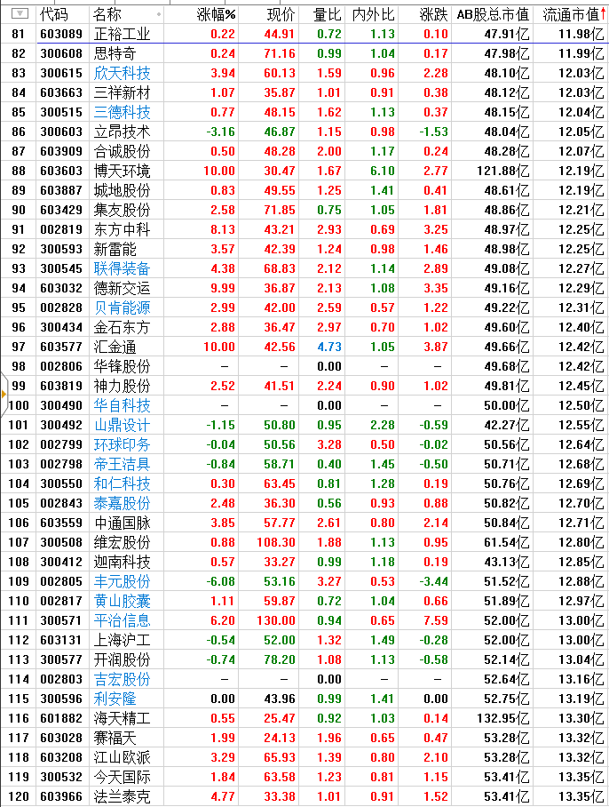 小流通市值最后120个，很少有绿色的