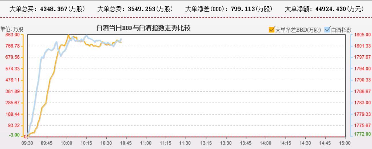 白酒行业历史新高了，但是资金还是顶着买，买不到货啊。