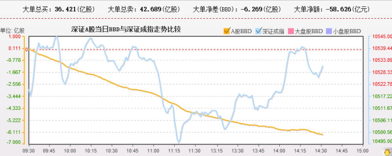 超跌股强撑，但资金不太支持，热点也不够多