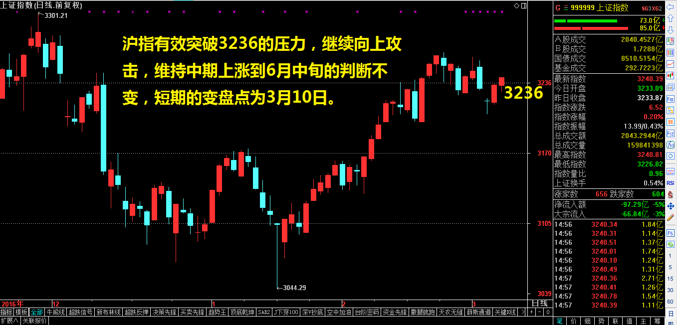 次新，创业板双核正常上攻中！