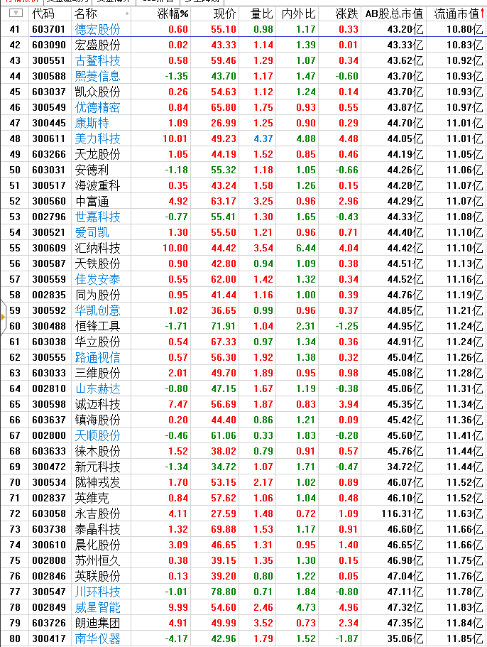 小流通市值最后120个，很少有绿色的