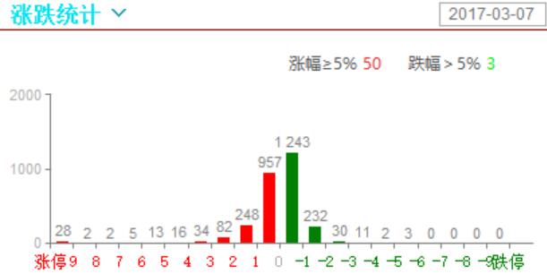 个股热度不高，且昨日涨停板表现也很一般