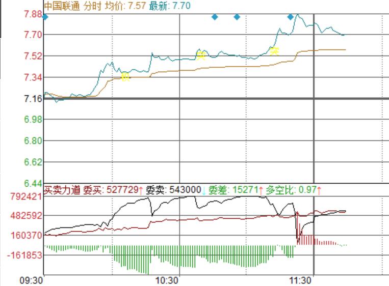 联通买盘不错，就靠他了