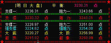 大盘再获20天支撑  视短期生命线