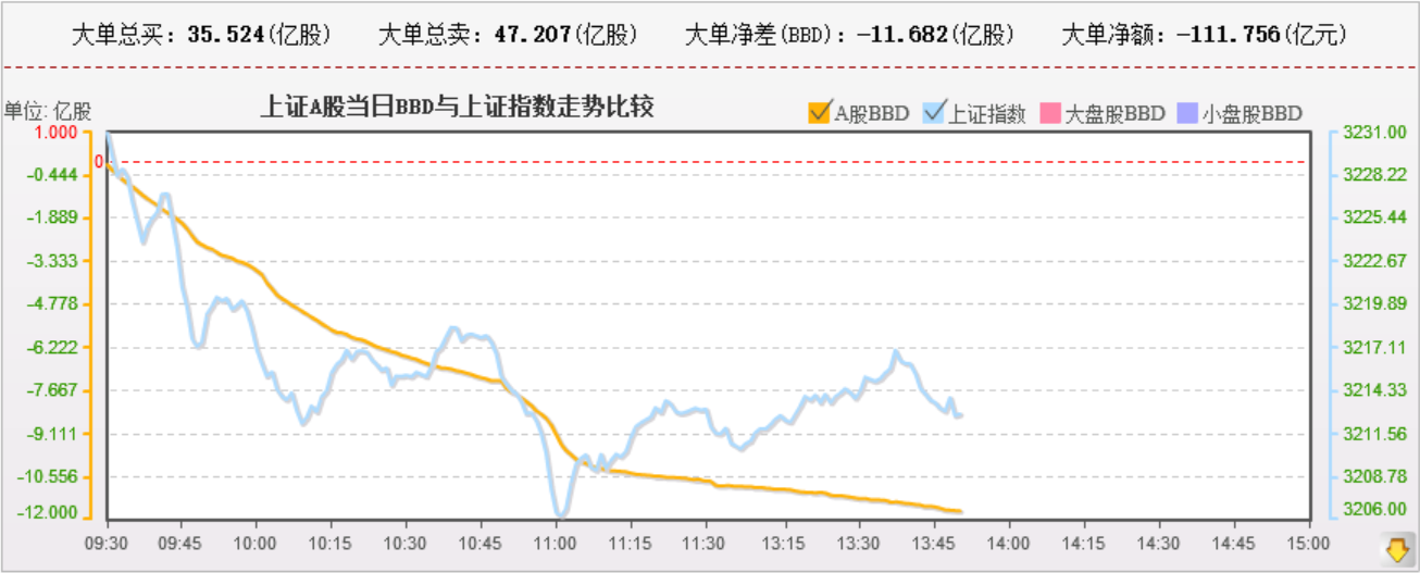 用创可贴黏住了伤口，资金流出换慢点了