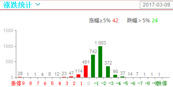 个股普跌，强势股逆市拉高