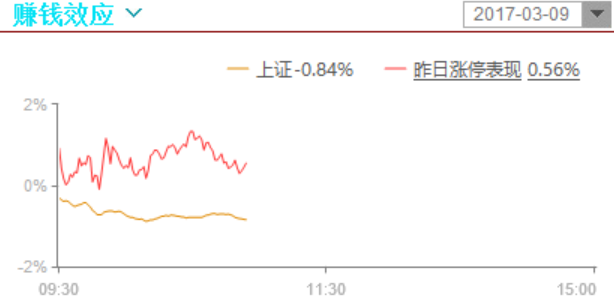 强势股和热门股还算坚挺，其他股，哎