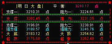 再现黑色星期四 明大盘考验3200点