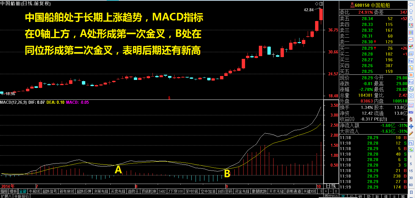 ​MACD同位金叉捕强股