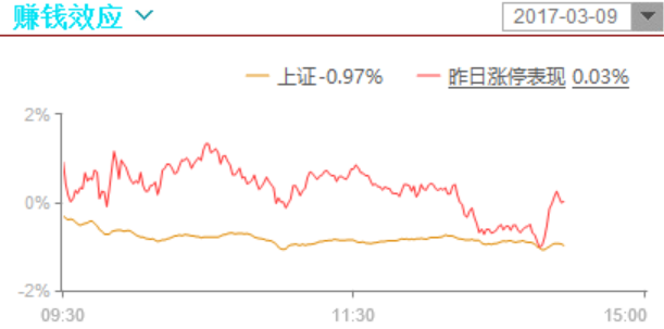 个股普跌，强势股逆市拉高