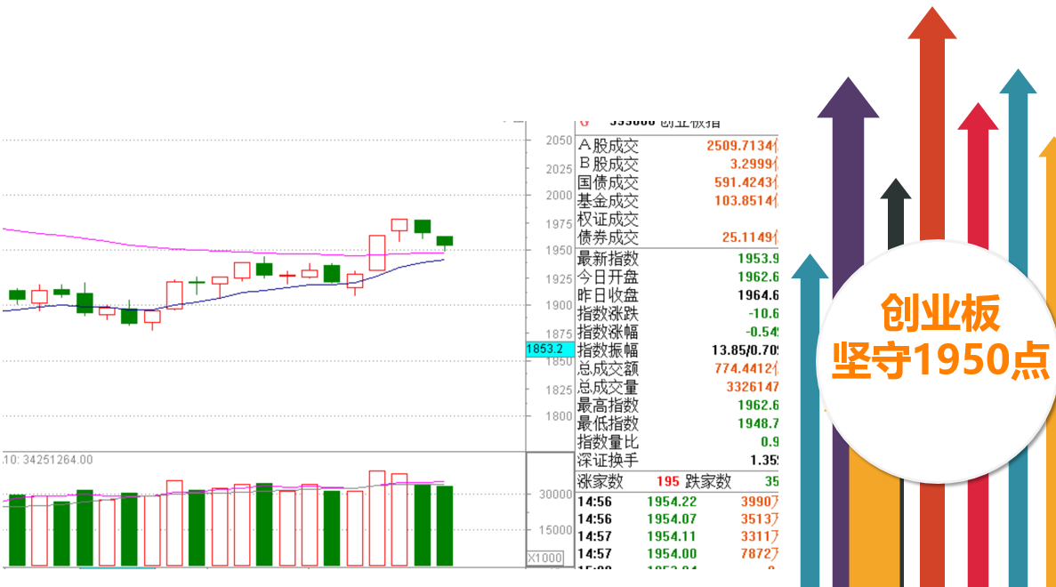权重股调整趋势延续，创业板未破1950有看头？