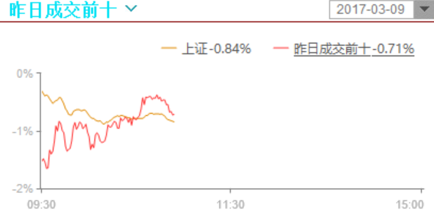 强势股和热门股还算坚挺，其他股，哎