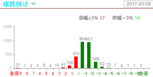 强势股和热门股还算坚挺，其他股，哎