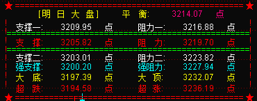 下周大盘继续震荡调整  关注3190处支撑