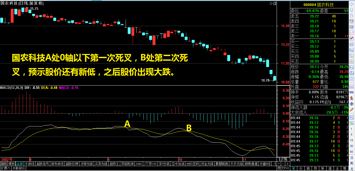 0轴下方指标二次死叉，股价会更低