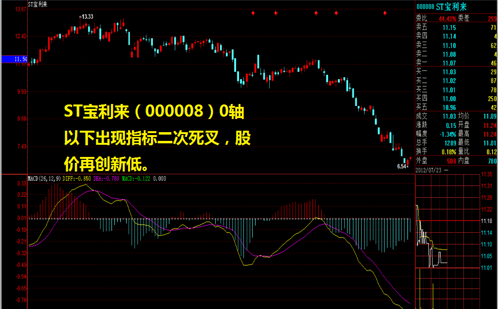 0轴下方指标二次死叉，股价会更低