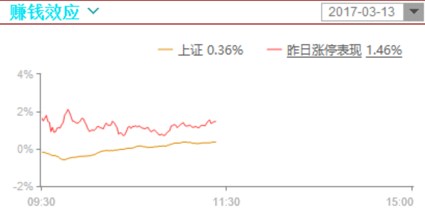 不错，热点起来了，就看后续资金了