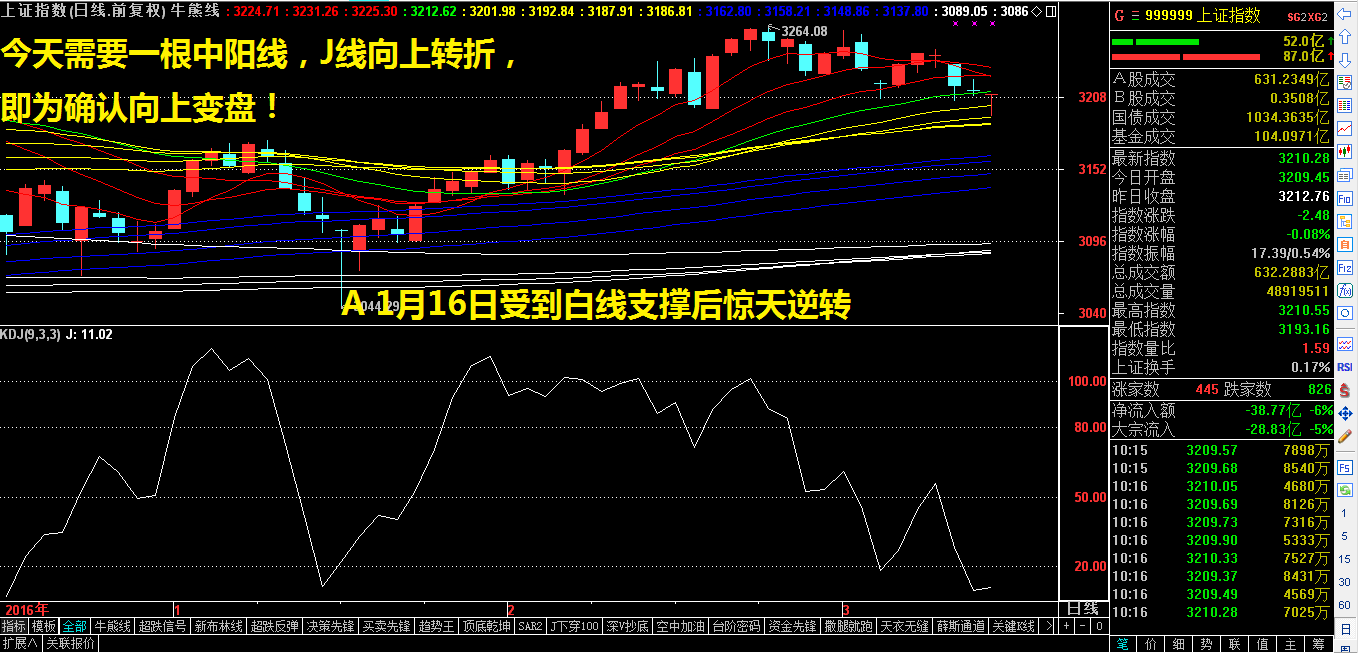 还记得1月16日的那根大阴线以及惊天大逆转吗？