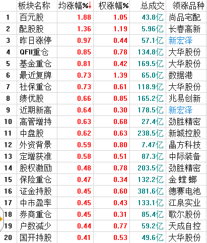 今日上午特色为：权重股