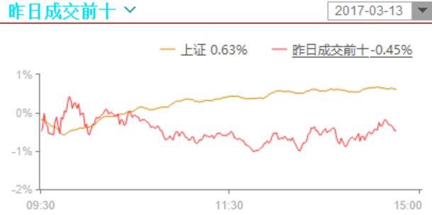 热门股回落，强势股上攻，热点开始发散了