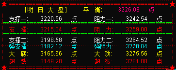 大盘逆转  3200点失而复得