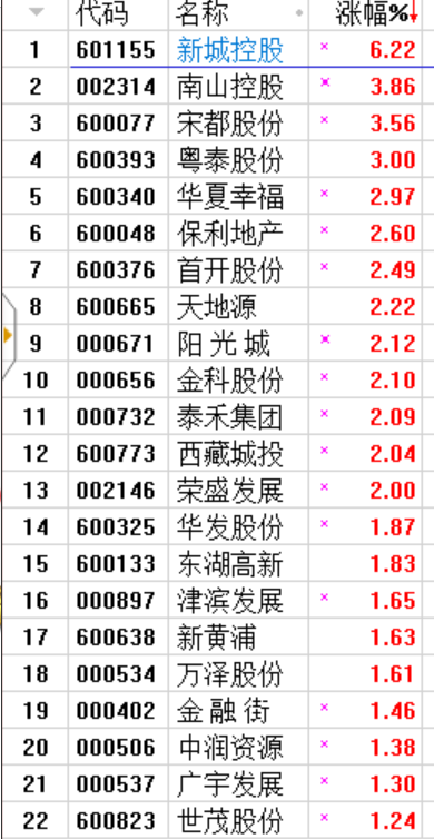 没人关注房地产？那就对了。谁家土地储备多买哪家。